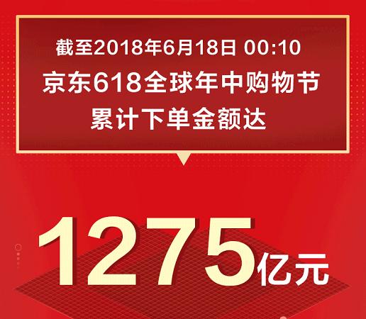 1275億！京東618戰(zhàn)績(jī)?cè)賱?chuàng)新高，日用百貨銷(xiāo)售火爆背后的全民消費(fèi)力